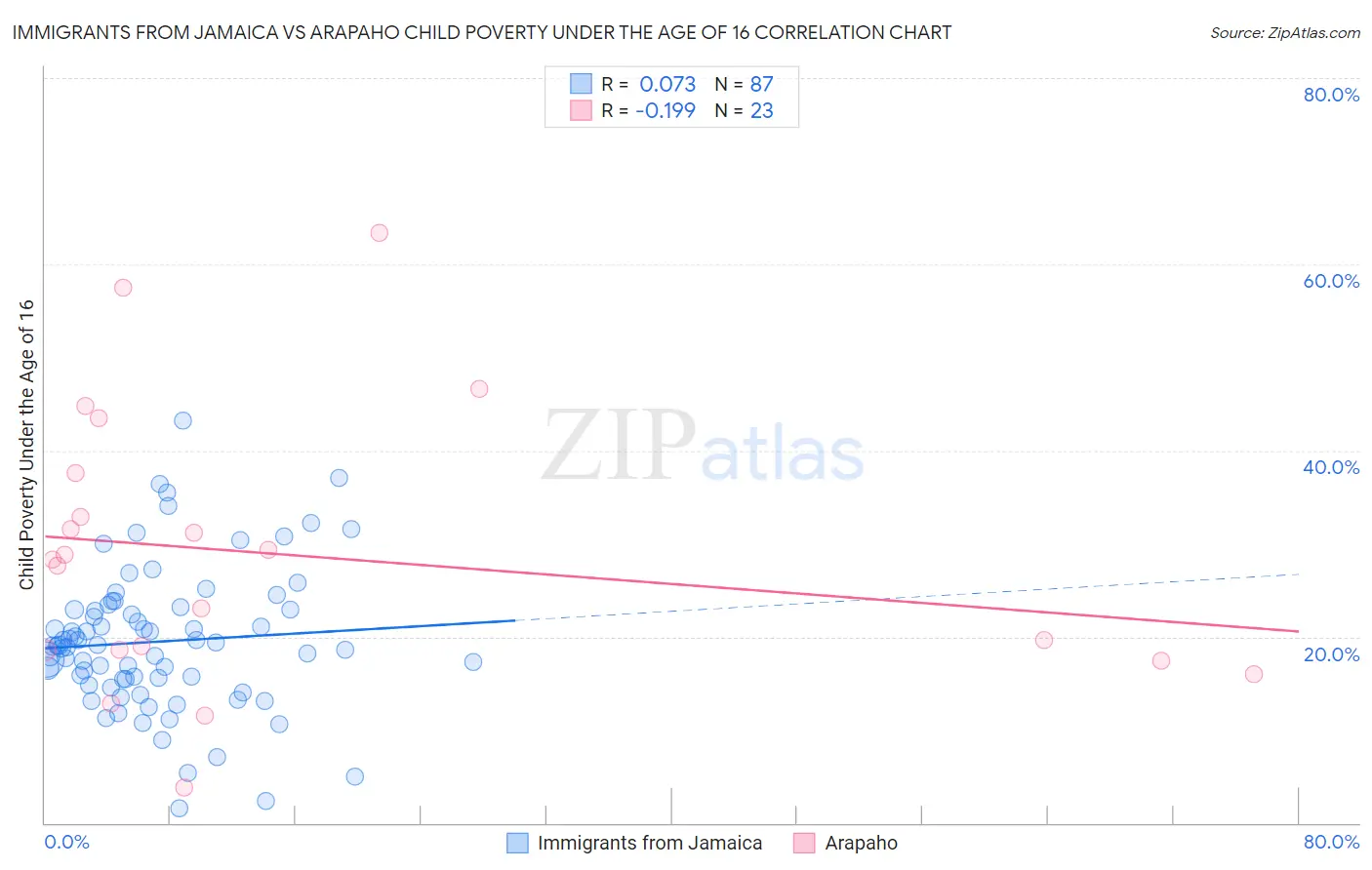 Immigrants from Jamaica vs Arapaho Child Poverty Under the Age of 16