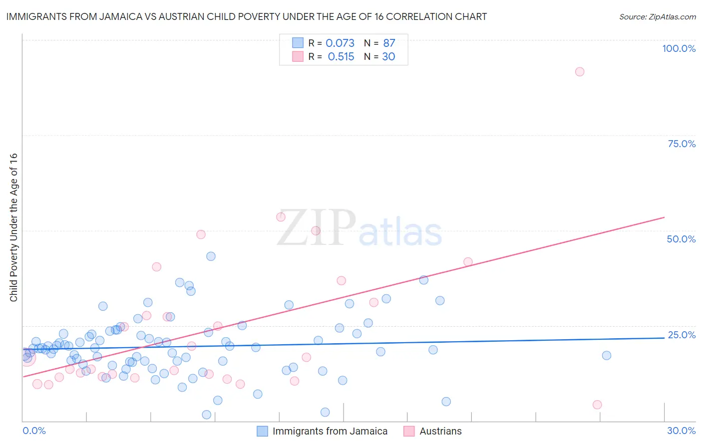 Immigrants from Jamaica vs Austrian Child Poverty Under the Age of 16