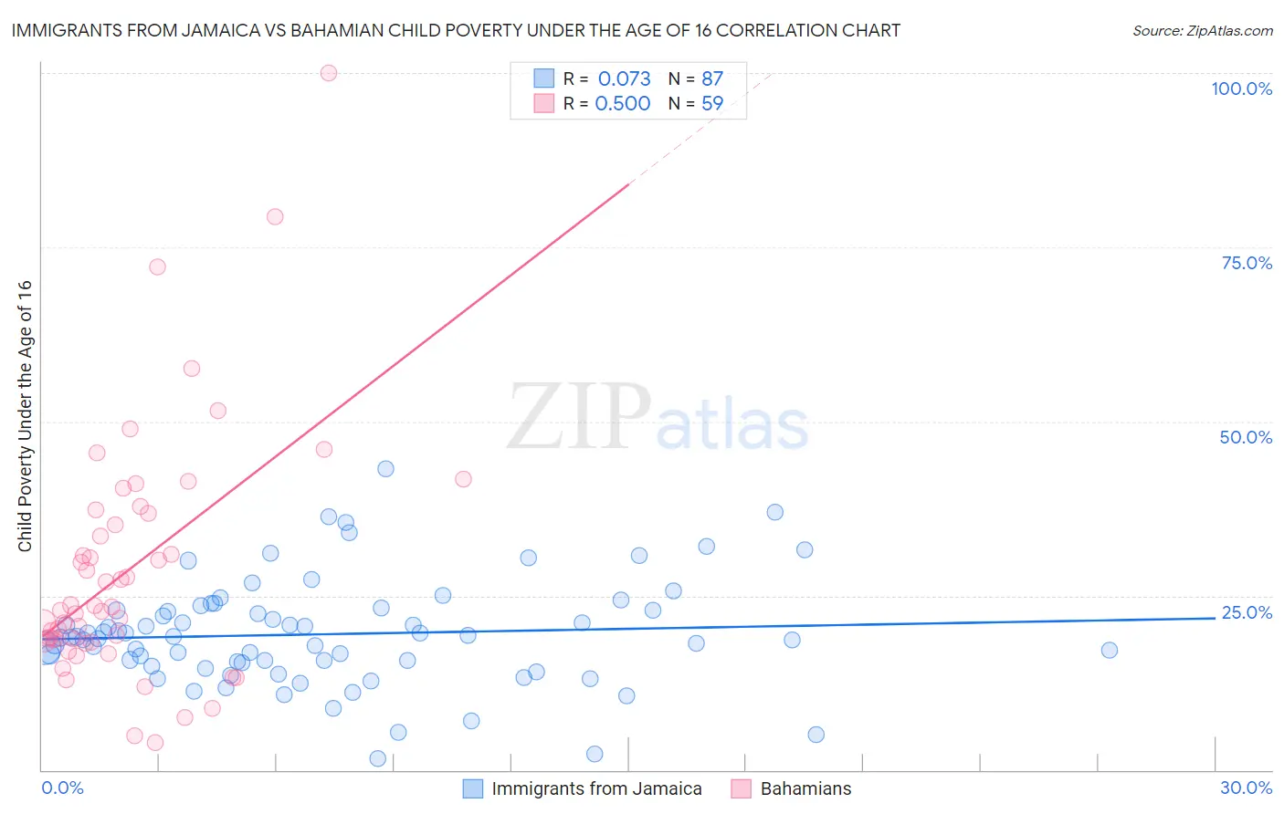 Immigrants from Jamaica vs Bahamian Child Poverty Under the Age of 16