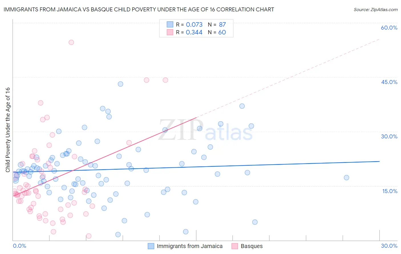 Immigrants from Jamaica vs Basque Child Poverty Under the Age of 16