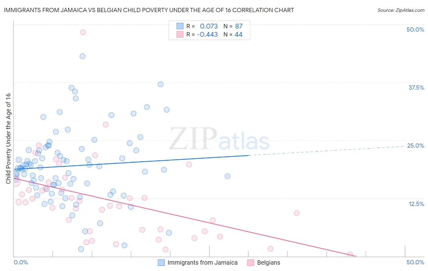Immigrants from Jamaica vs Belgian Child Poverty Under the Age of 16