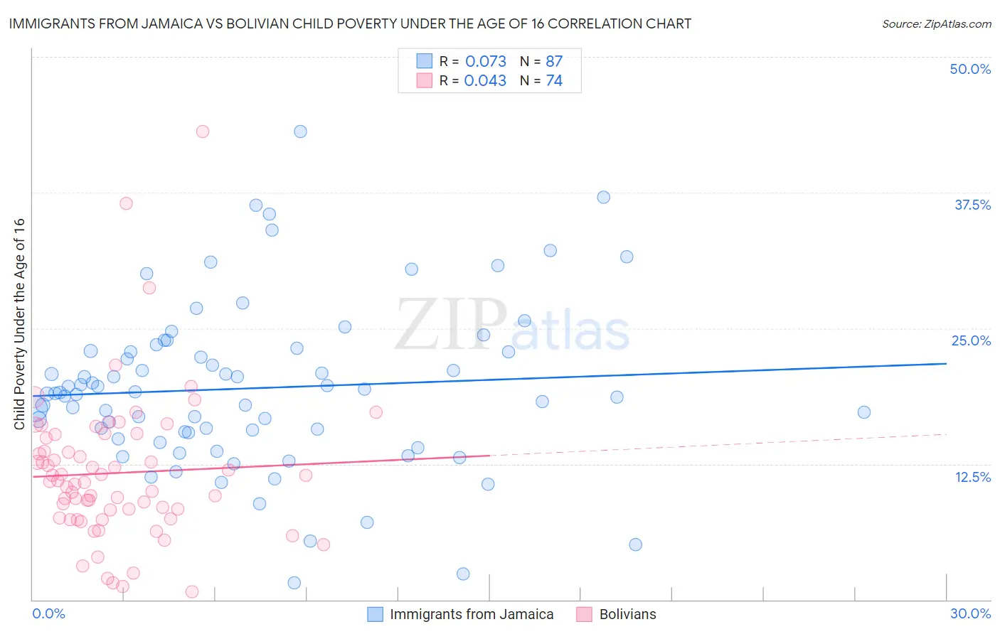 Immigrants from Jamaica vs Bolivian Child Poverty Under the Age of 16