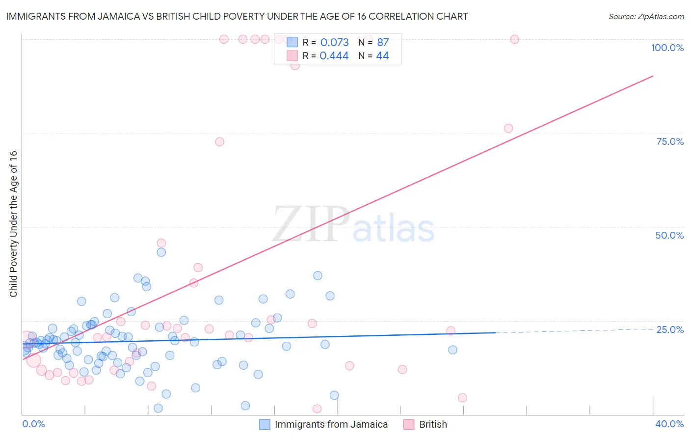 Immigrants from Jamaica vs British Child Poverty Under the Age of 16