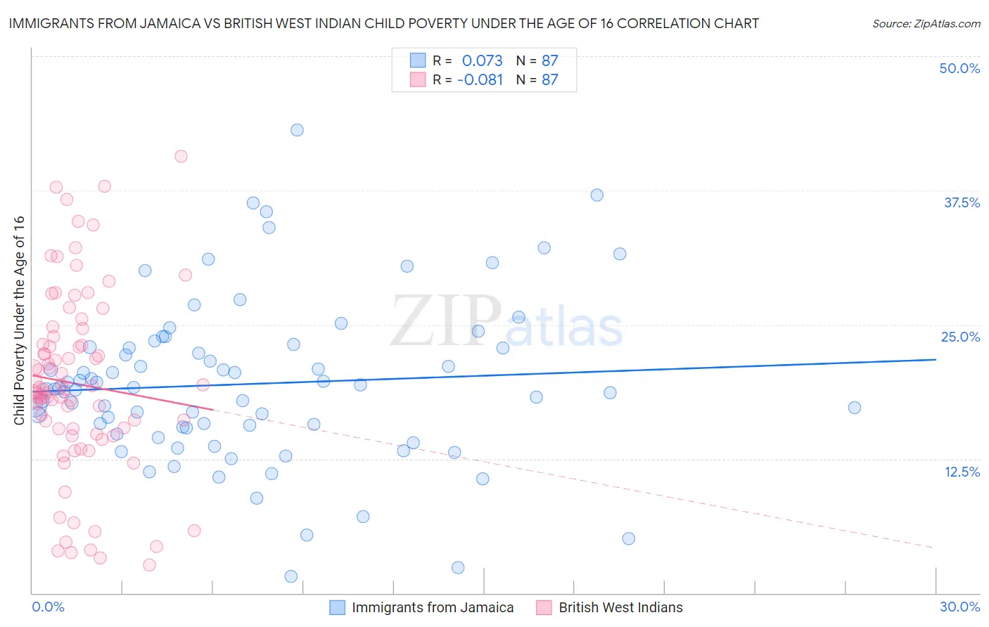 Immigrants from Jamaica vs British West Indian Child Poverty Under the Age of 16