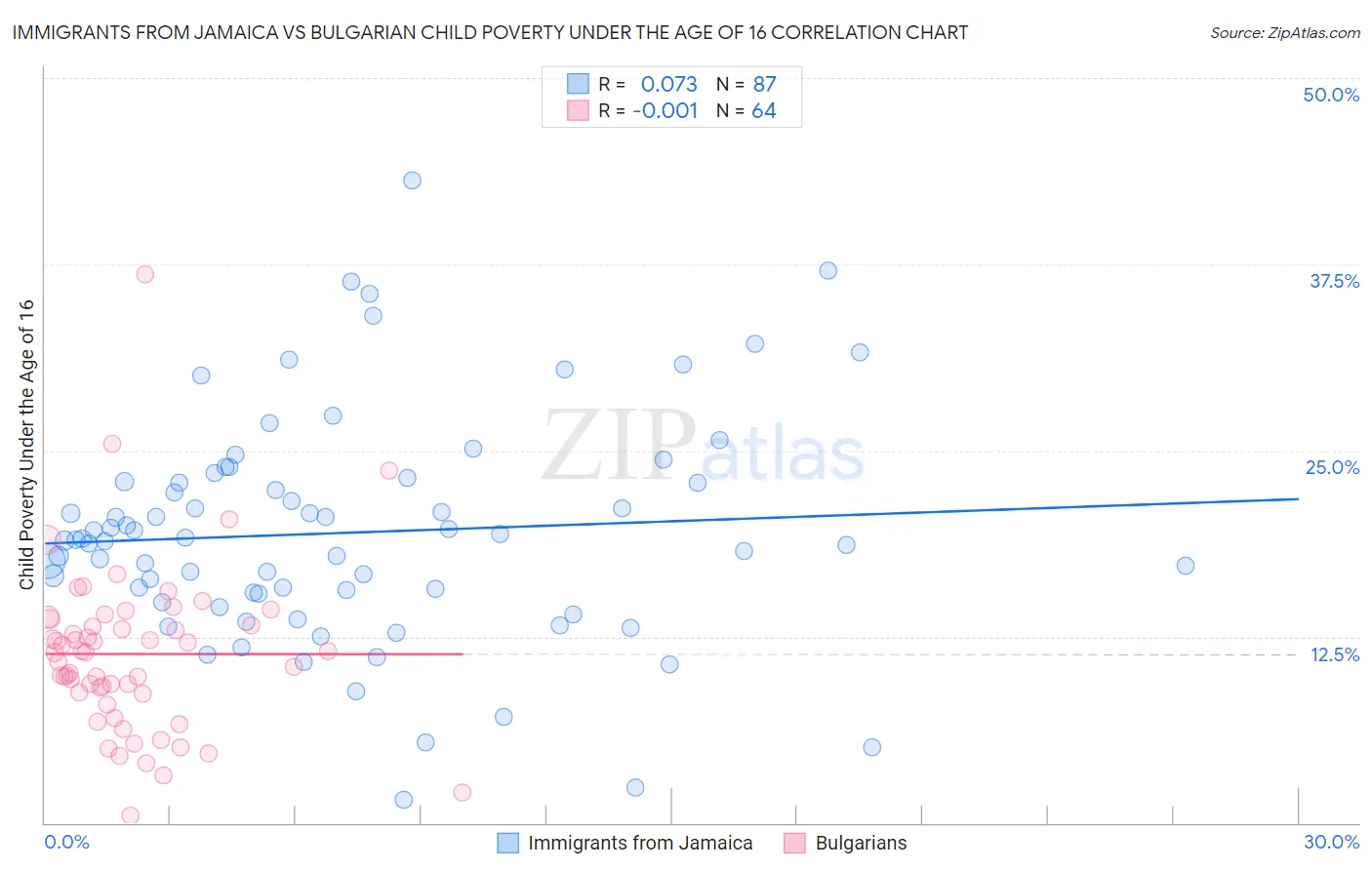 Immigrants from Jamaica vs Bulgarian Child Poverty Under the Age of 16