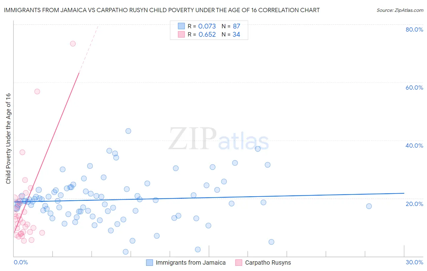 Immigrants from Jamaica vs Carpatho Rusyn Child Poverty Under the Age of 16