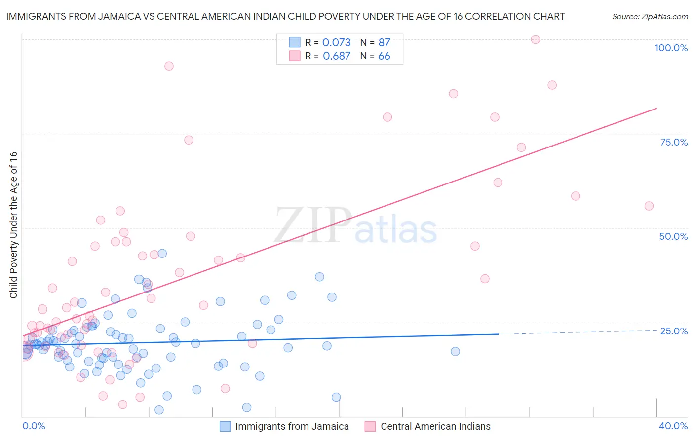 Immigrants from Jamaica vs Central American Indian Child Poverty Under the Age of 16