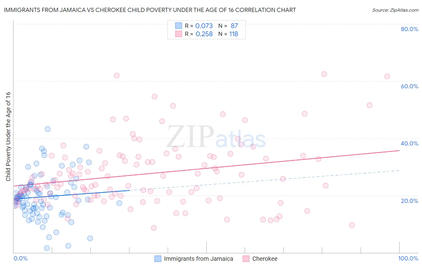 Immigrants from Jamaica vs Cherokee Child Poverty Under the Age of 16