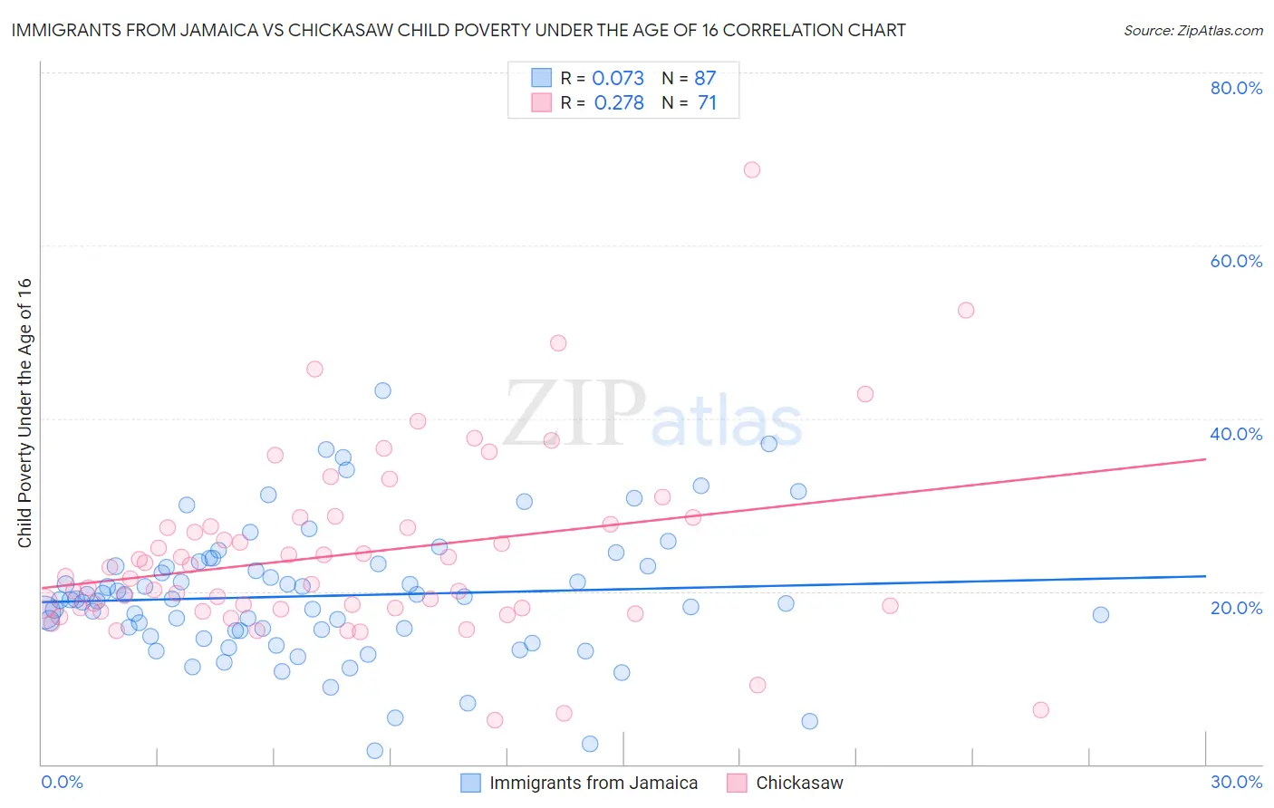 Immigrants from Jamaica vs Chickasaw Child Poverty Under the Age of 16