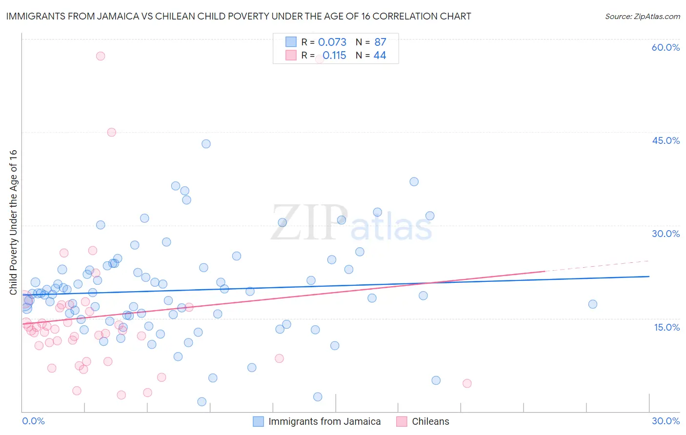 Immigrants from Jamaica vs Chilean Child Poverty Under the Age of 16