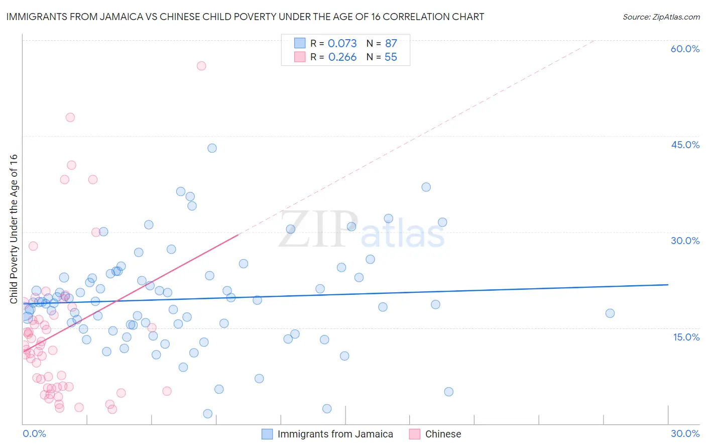Immigrants from Jamaica vs Chinese Child Poverty Under the Age of 16