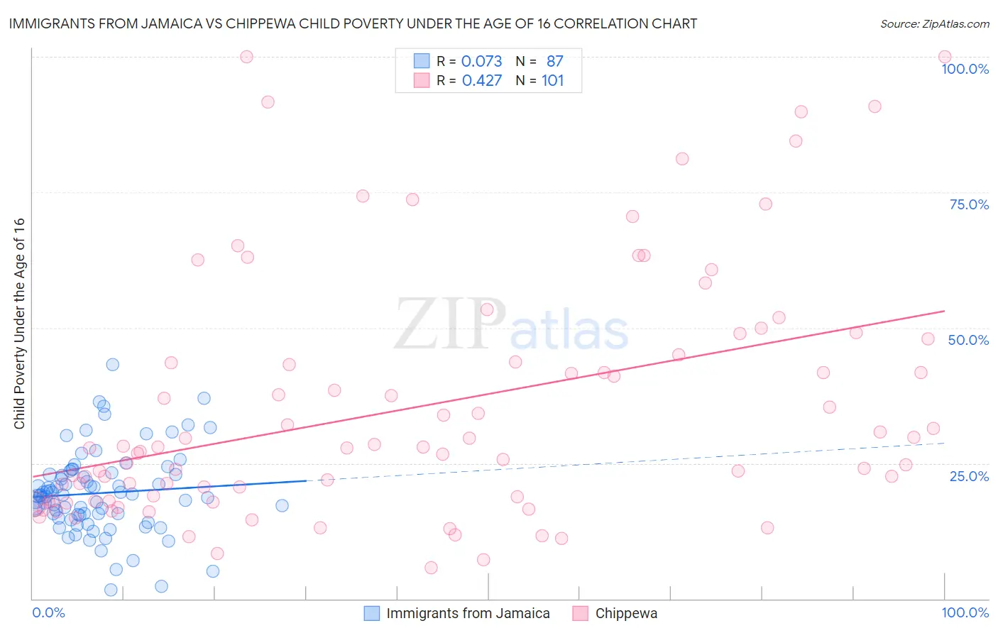 Immigrants from Jamaica vs Chippewa Child Poverty Under the Age of 16