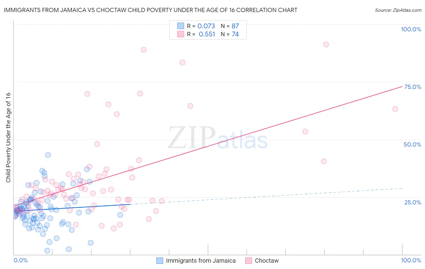Immigrants from Jamaica vs Choctaw Child Poverty Under the Age of 16