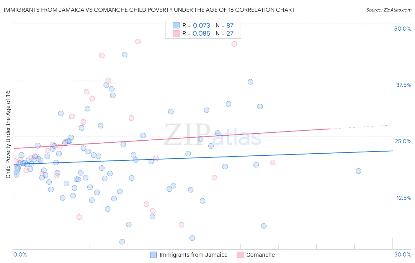 Immigrants from Jamaica vs Comanche Child Poverty Under the Age of 16