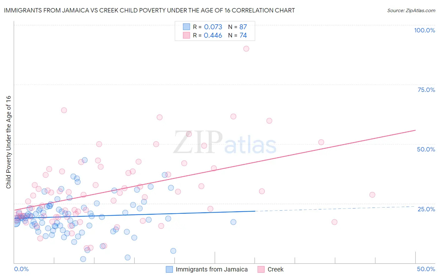 Immigrants from Jamaica vs Creek Child Poverty Under the Age of 16