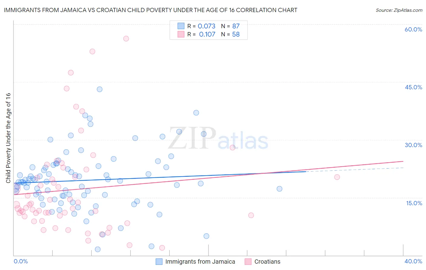 Immigrants from Jamaica vs Croatian Child Poverty Under the Age of 16