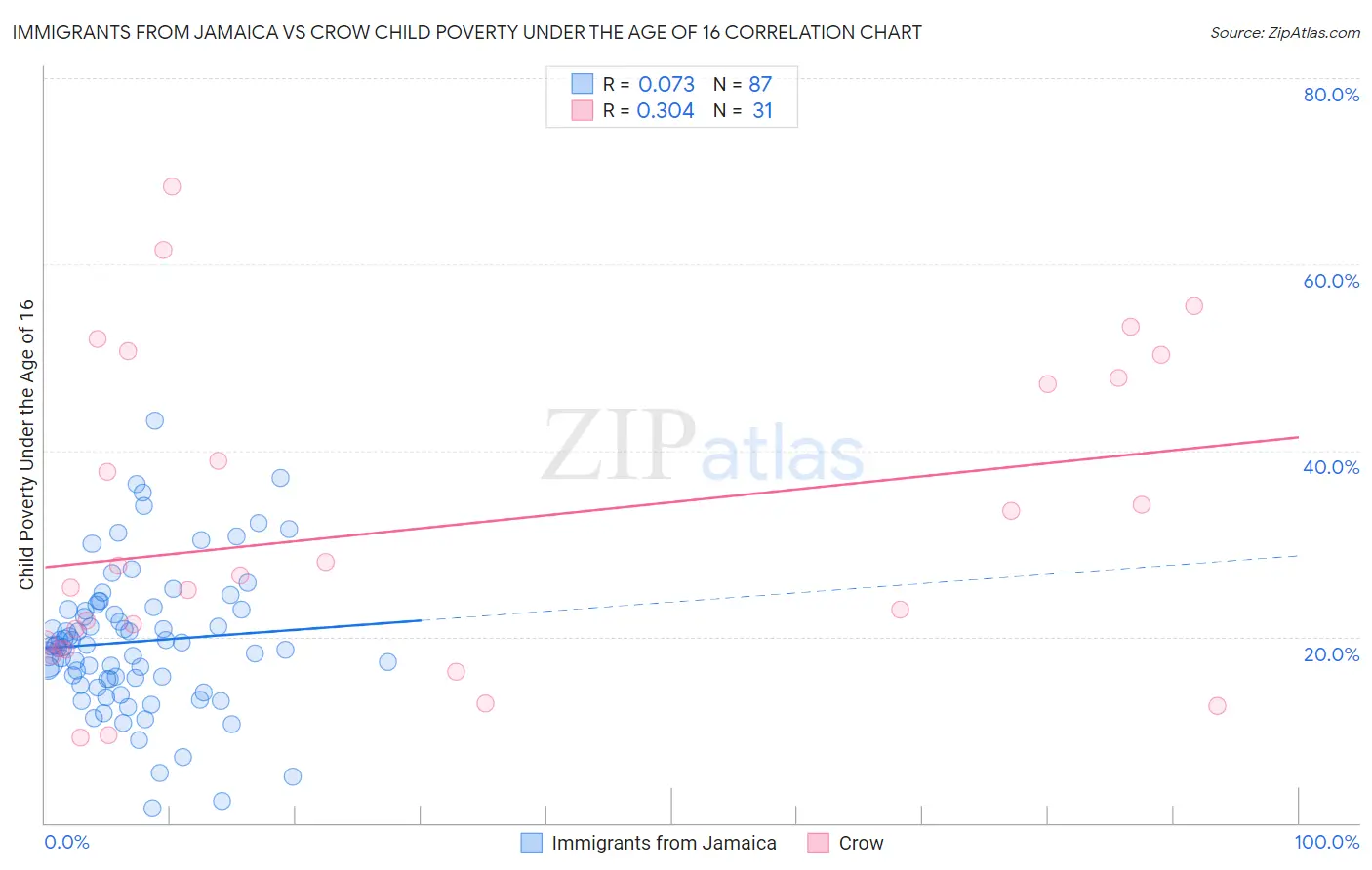 Immigrants from Jamaica vs Crow Child Poverty Under the Age of 16