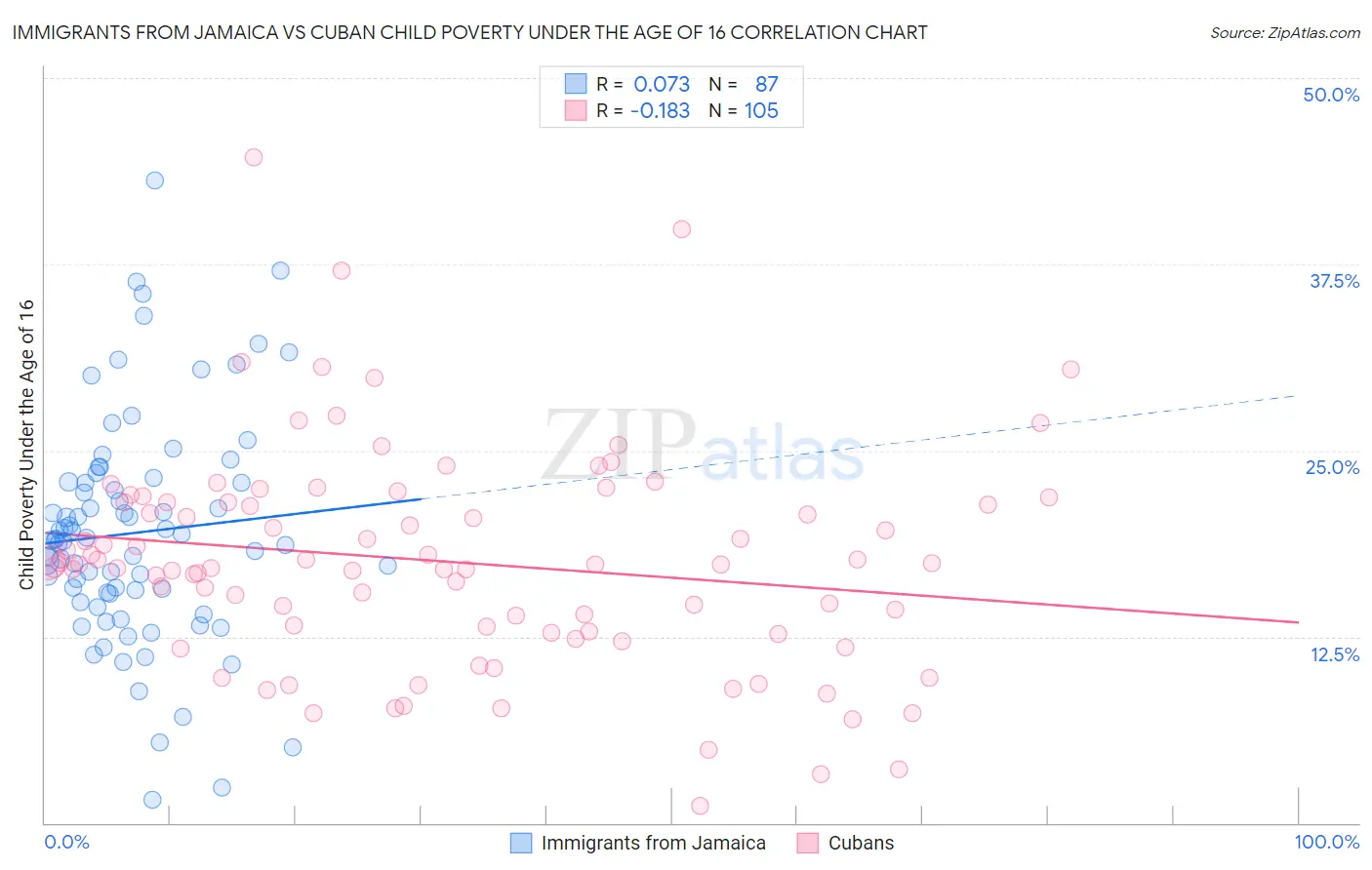 Immigrants from Jamaica vs Cuban Child Poverty Under the Age of 16