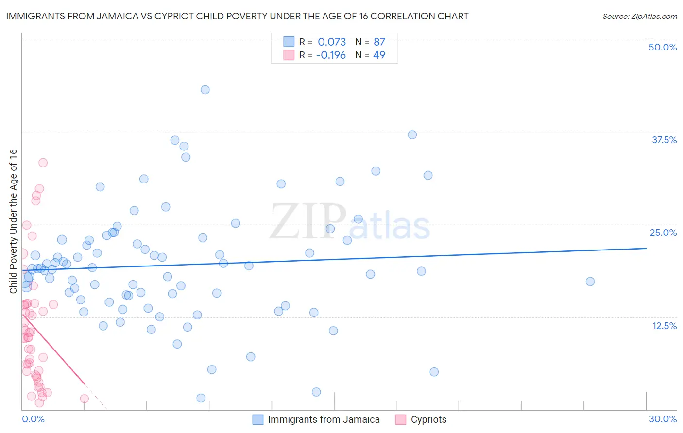 Immigrants from Jamaica vs Cypriot Child Poverty Under the Age of 16