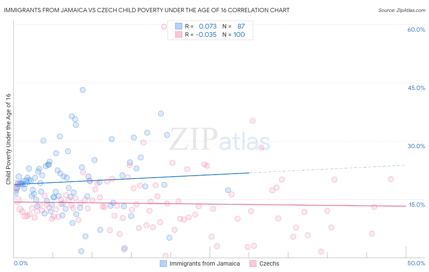 Immigrants from Jamaica vs Czech Child Poverty Under the Age of 16
