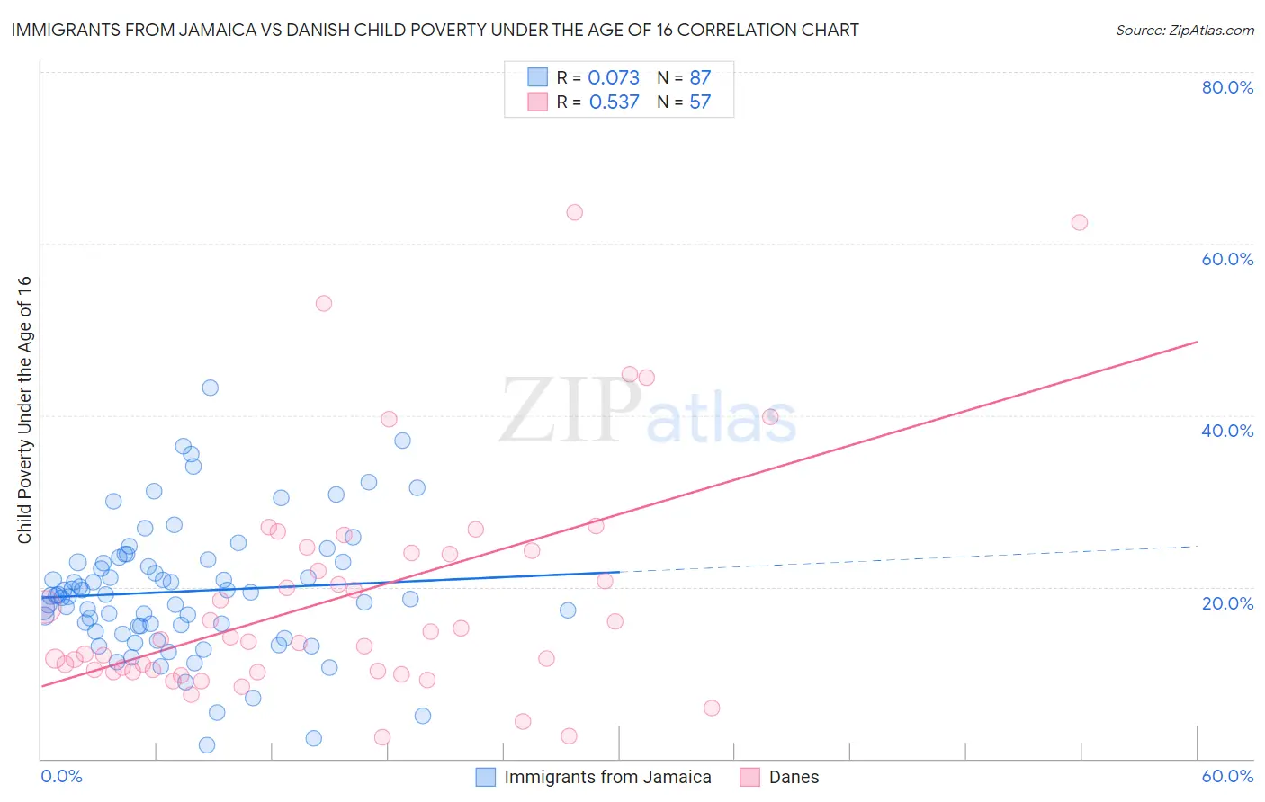 Immigrants from Jamaica vs Danish Child Poverty Under the Age of 16