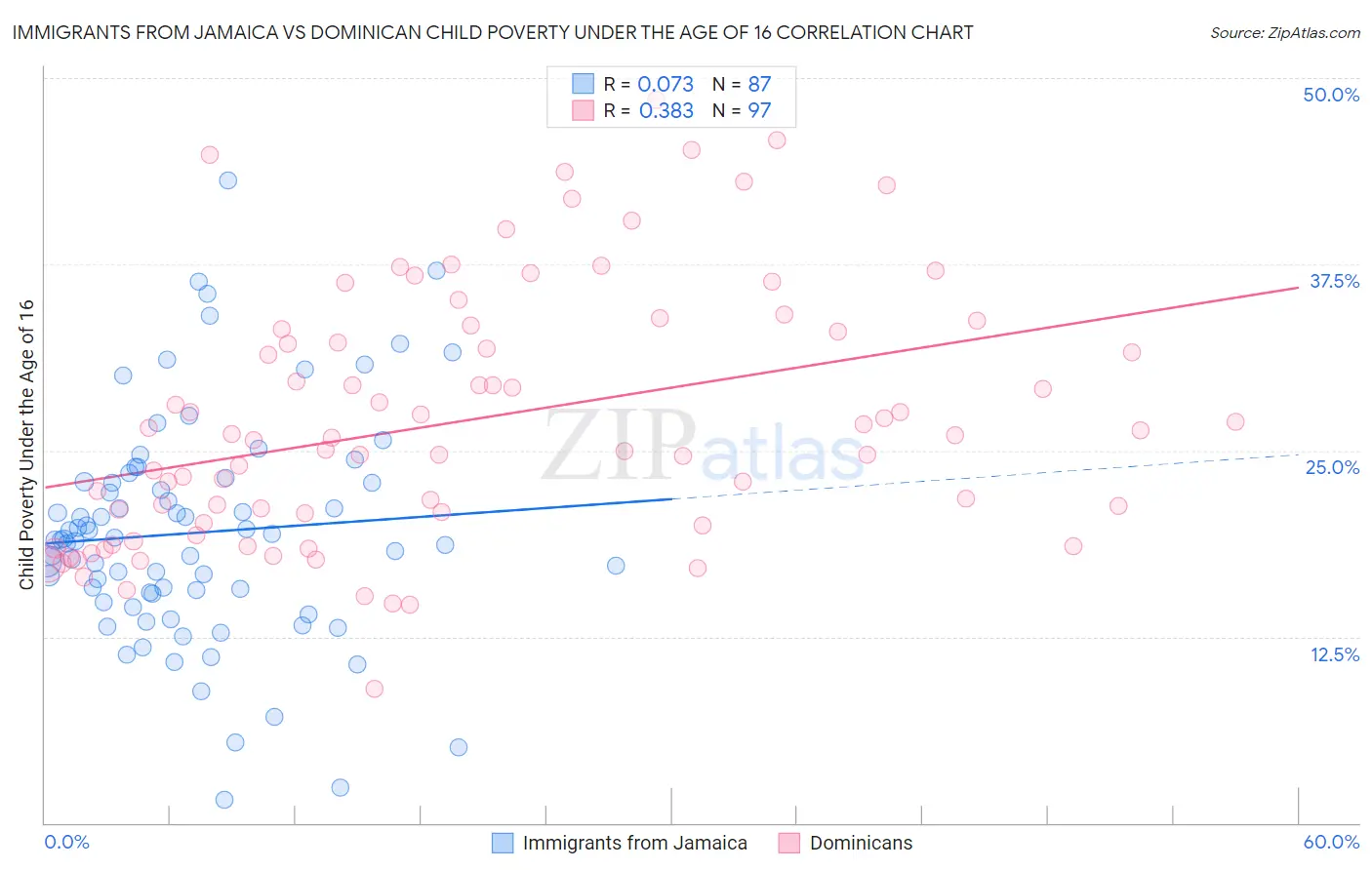 Immigrants from Jamaica vs Dominican Child Poverty Under the Age of 16