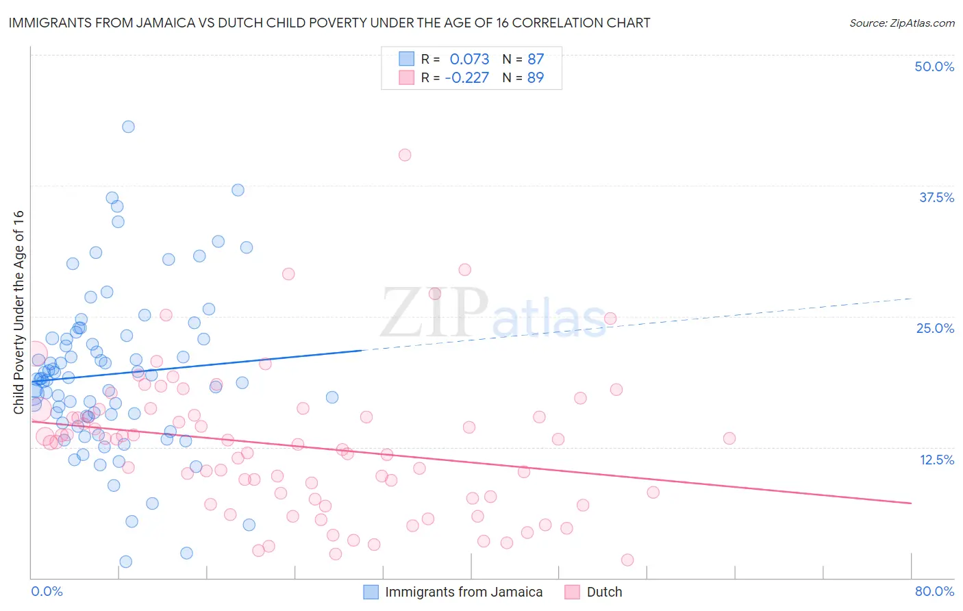 Immigrants from Jamaica vs Dutch Child Poverty Under the Age of 16