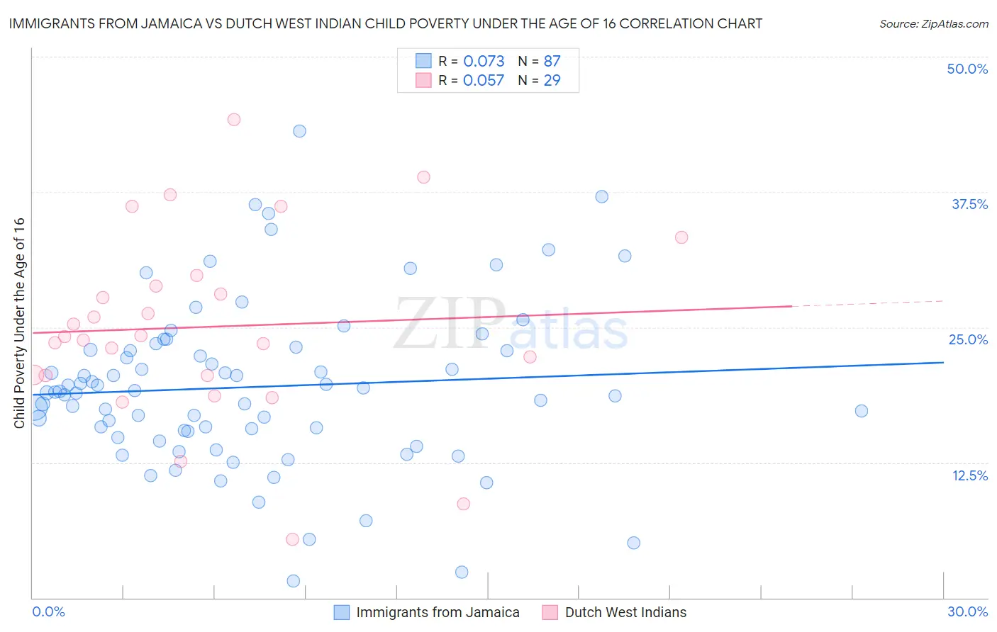 Immigrants from Jamaica vs Dutch West Indian Child Poverty Under the Age of 16