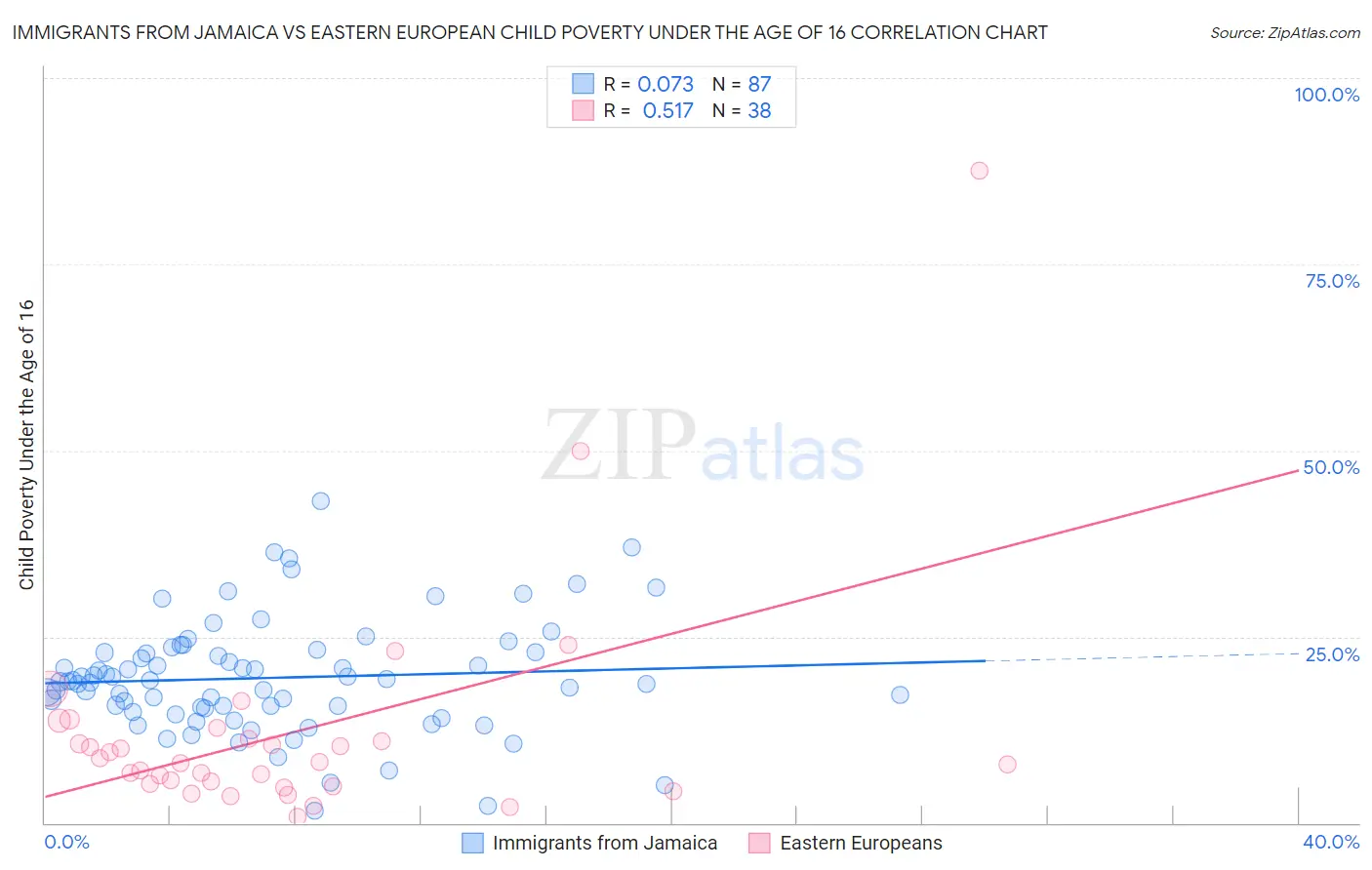 Immigrants from Jamaica vs Eastern European Child Poverty Under the Age of 16