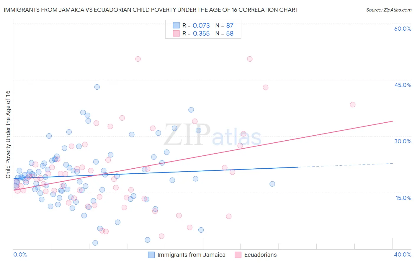 Immigrants from Jamaica vs Ecuadorian Child Poverty Under the Age of 16