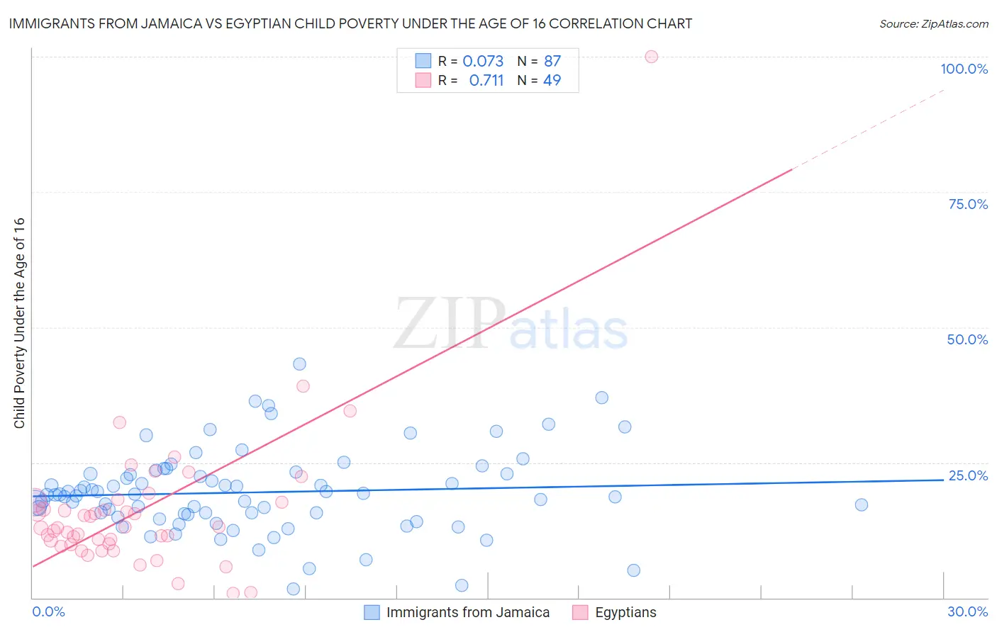 Immigrants from Jamaica vs Egyptian Child Poverty Under the Age of 16