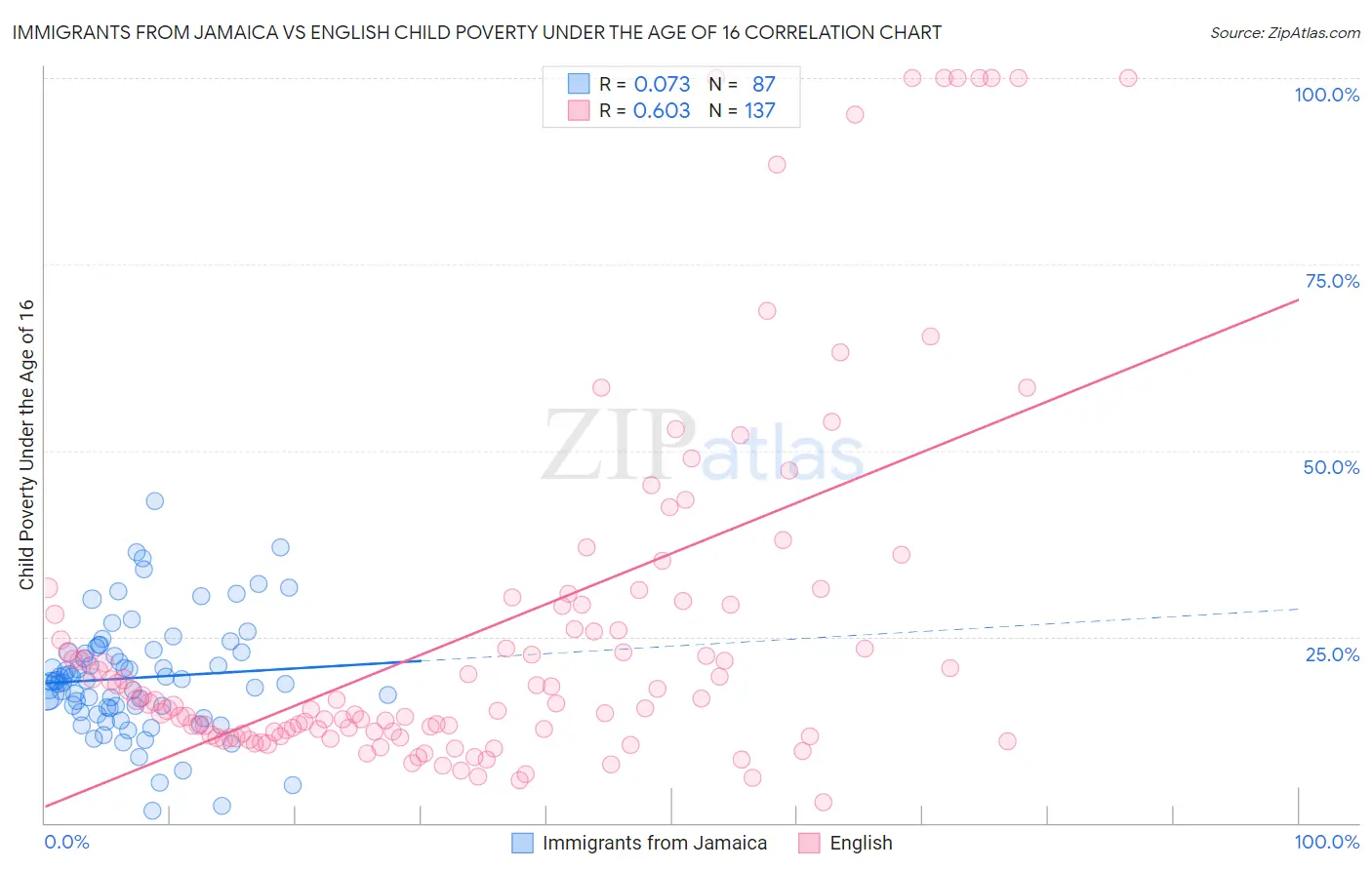 Immigrants from Jamaica vs English Child Poverty Under the Age of 16