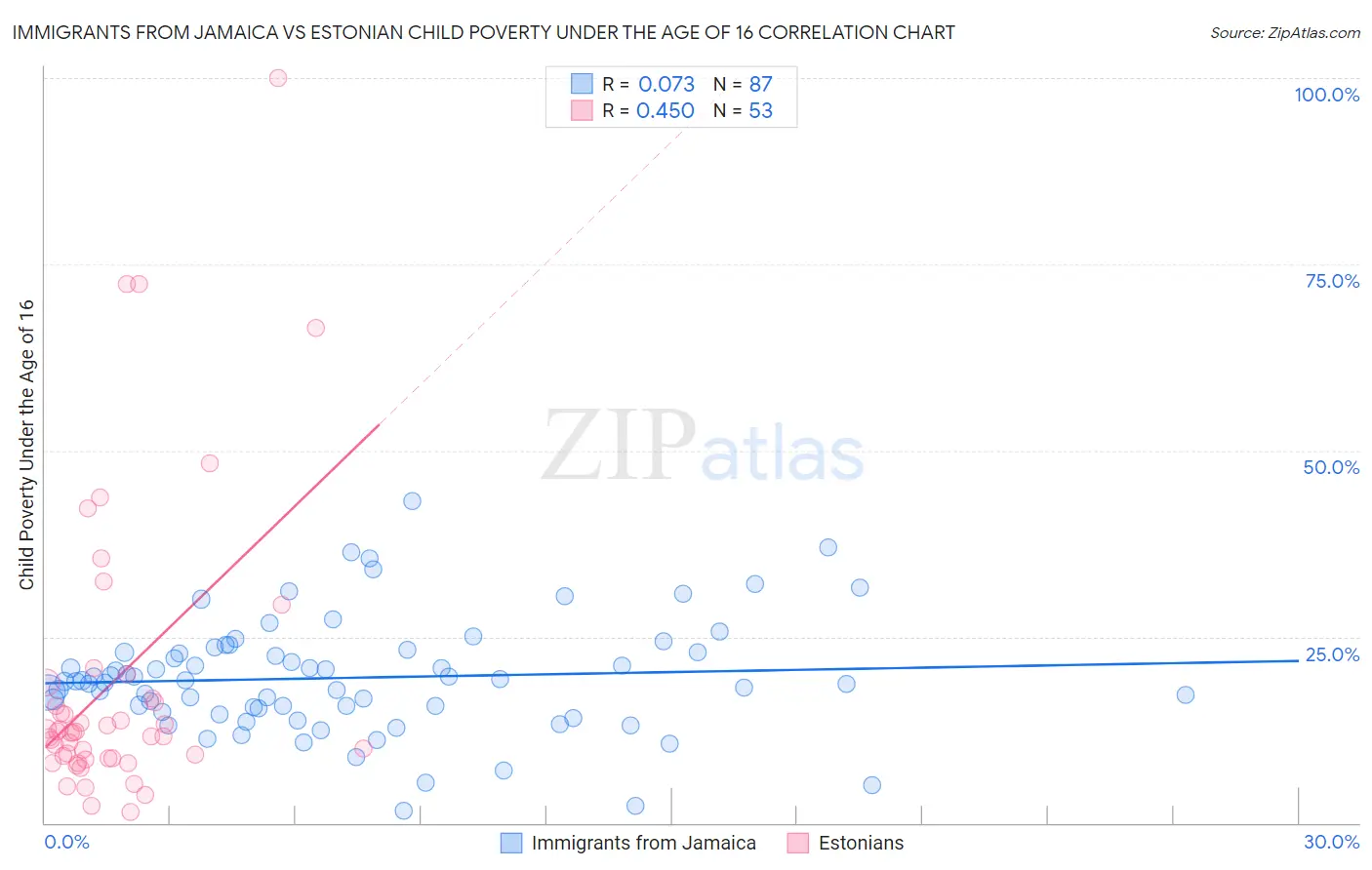 Immigrants from Jamaica vs Estonian Child Poverty Under the Age of 16