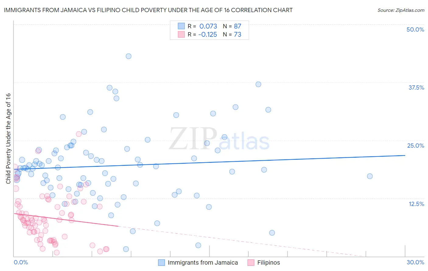Immigrants from Jamaica vs Filipino Child Poverty Under the Age of 16