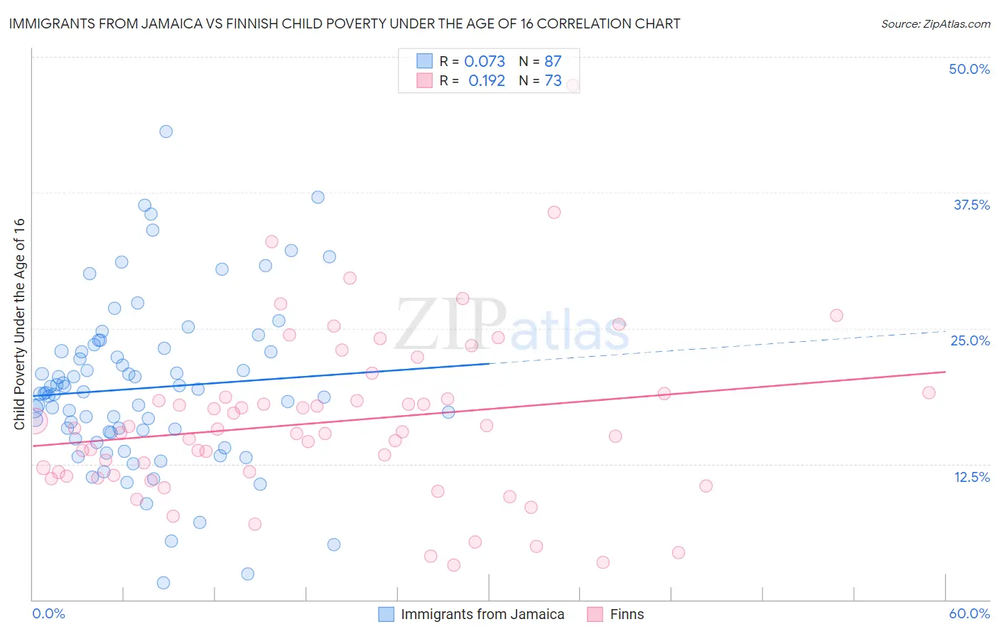 Immigrants from Jamaica vs Finnish Child Poverty Under the Age of 16