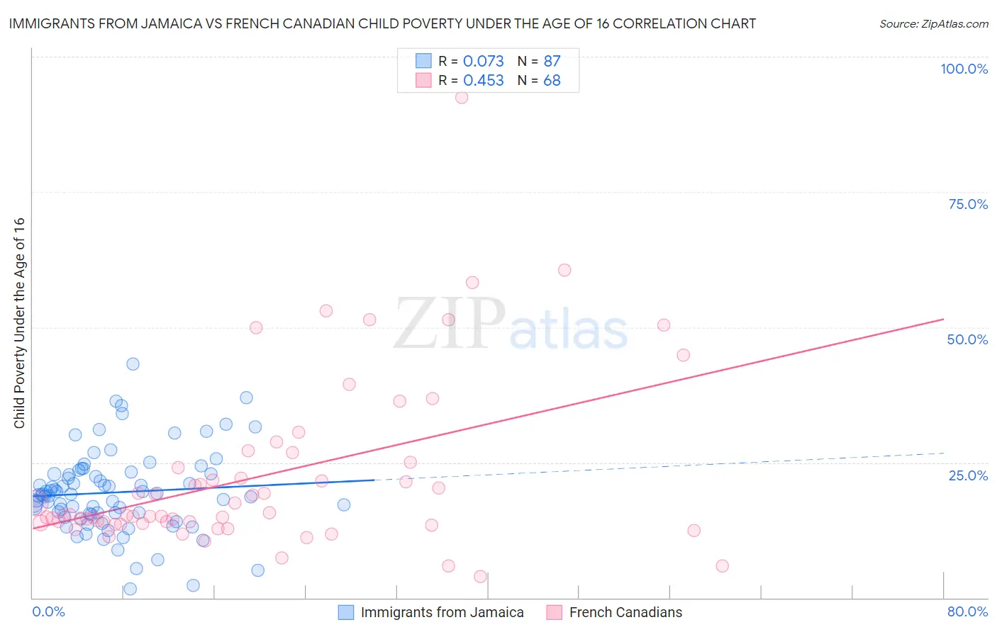 Immigrants from Jamaica vs French Canadian Child Poverty Under the Age of 16