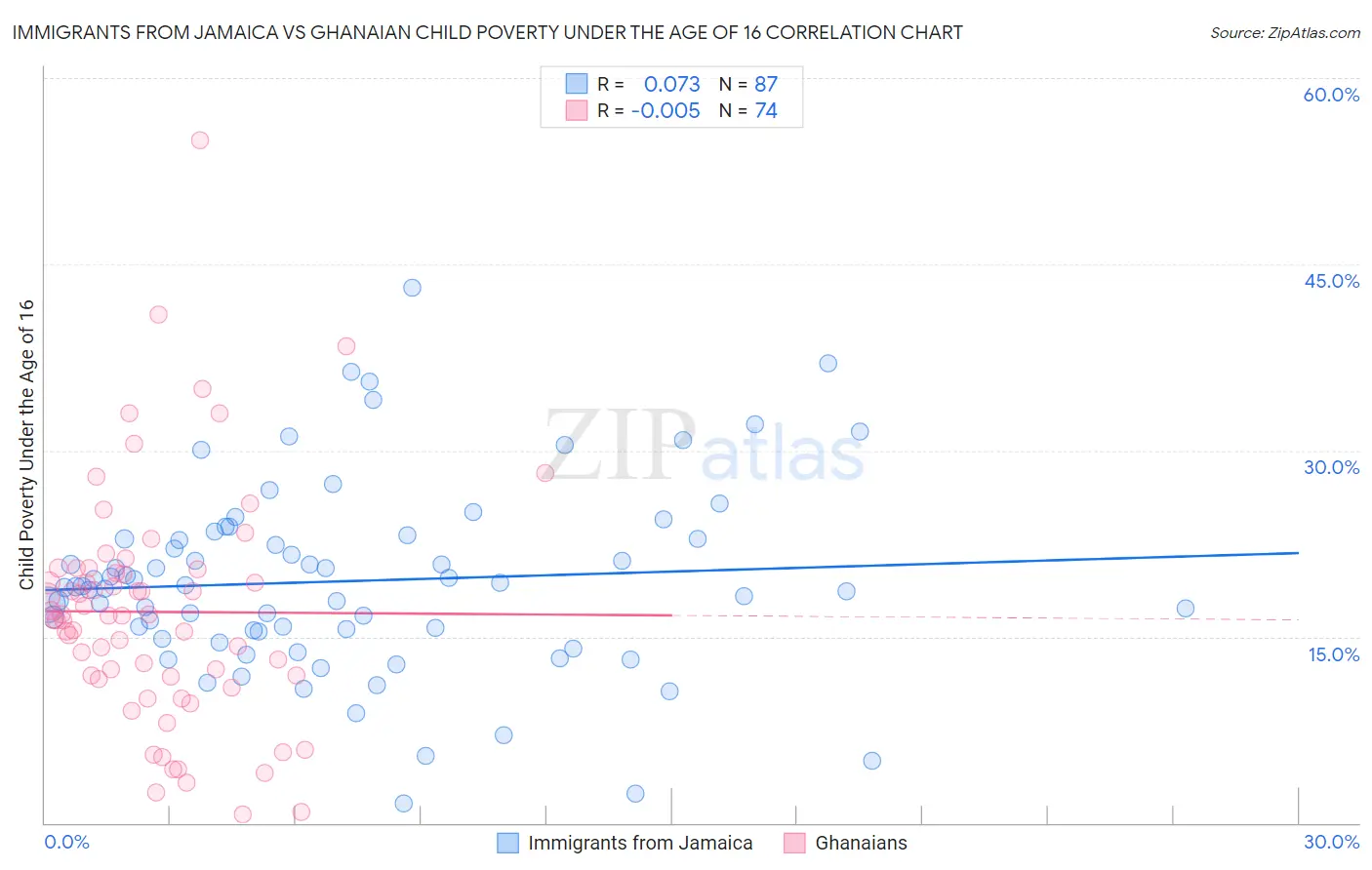 Immigrants from Jamaica vs Ghanaian Child Poverty Under the Age of 16