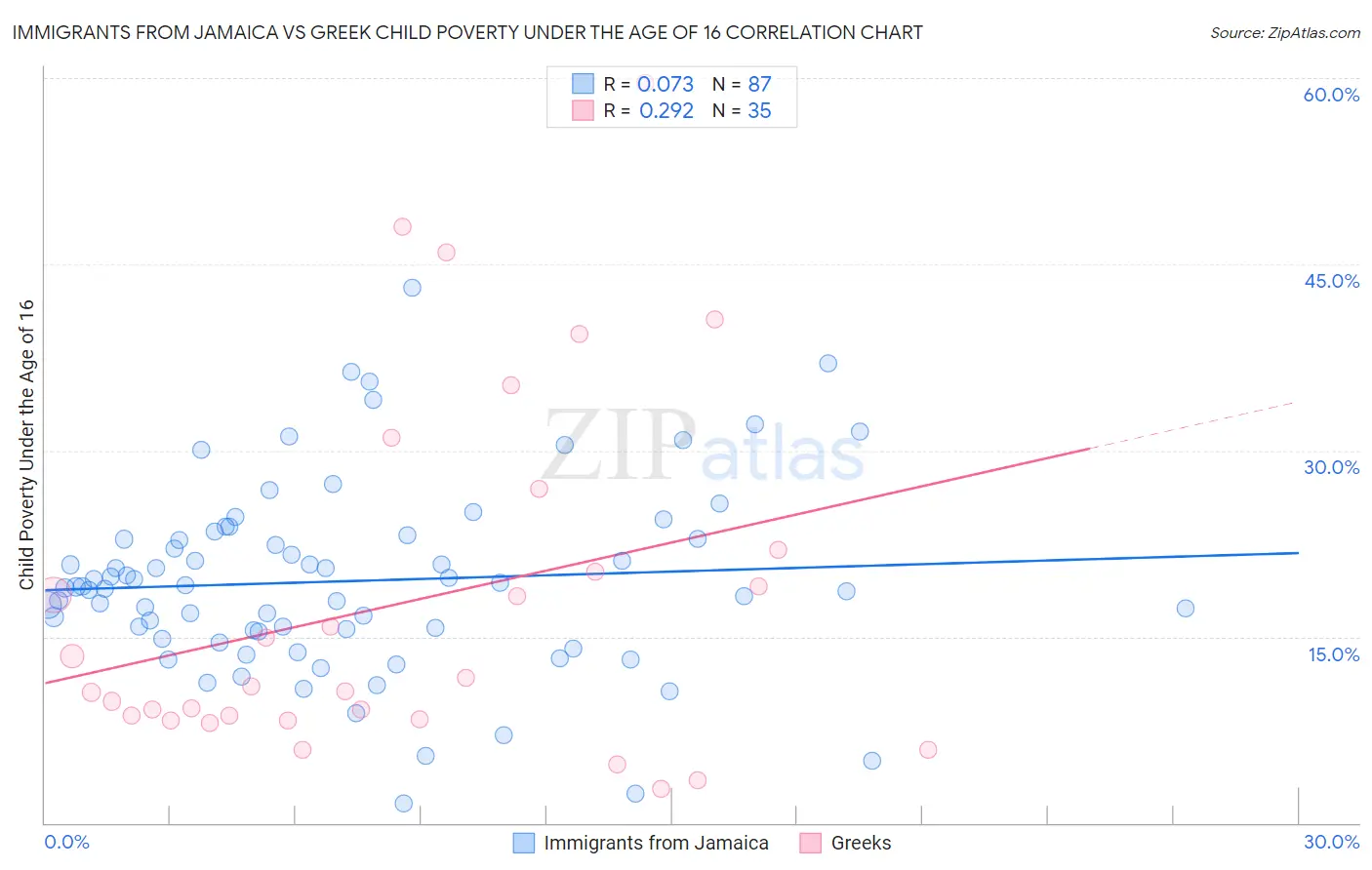 Immigrants from Jamaica vs Greek Child Poverty Under the Age of 16