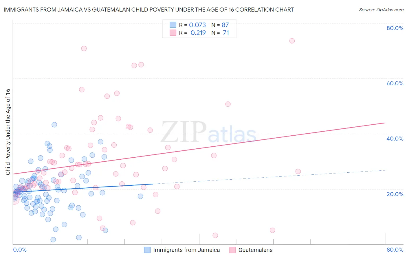 Immigrants from Jamaica vs Guatemalan Child Poverty Under the Age of 16