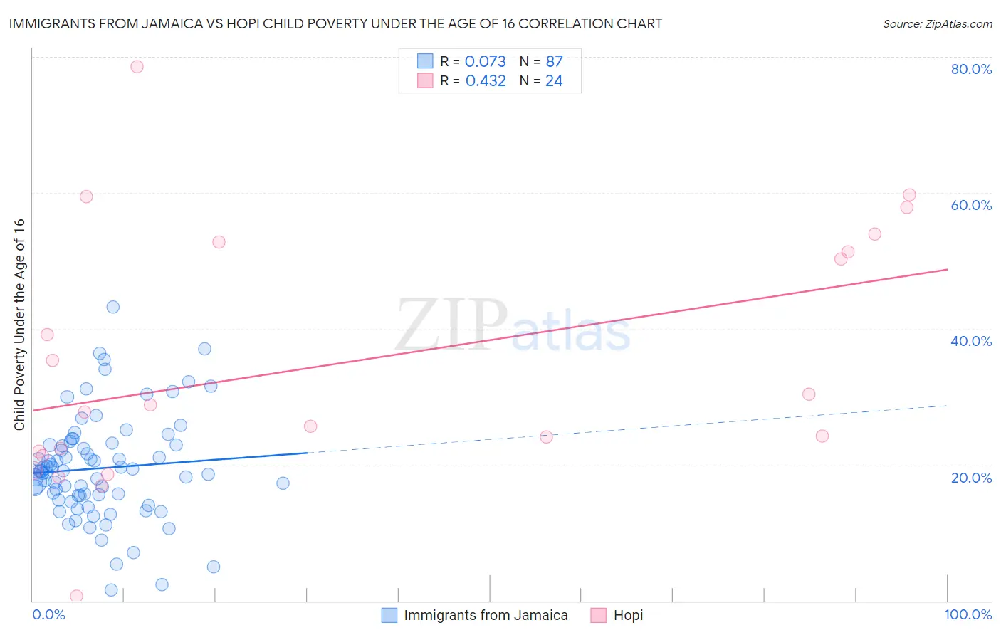 Immigrants from Jamaica vs Hopi Child Poverty Under the Age of 16