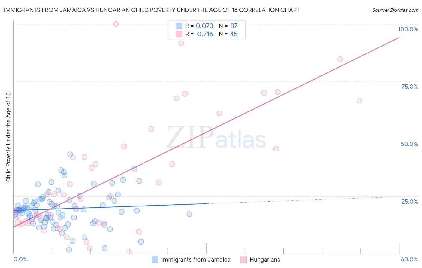 Immigrants from Jamaica vs Hungarian Child Poverty Under the Age of 16