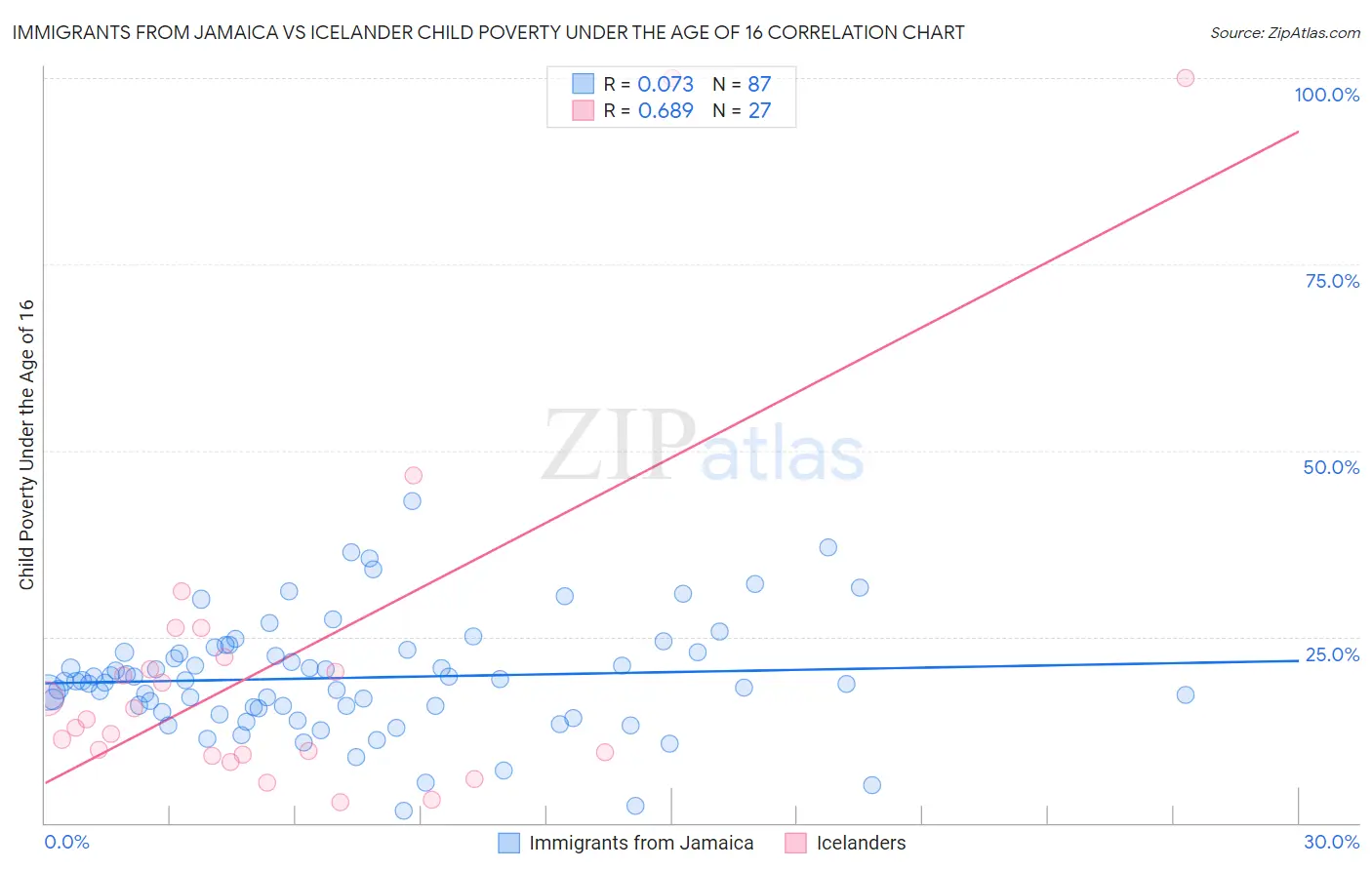 Immigrants from Jamaica vs Icelander Child Poverty Under the Age of 16
