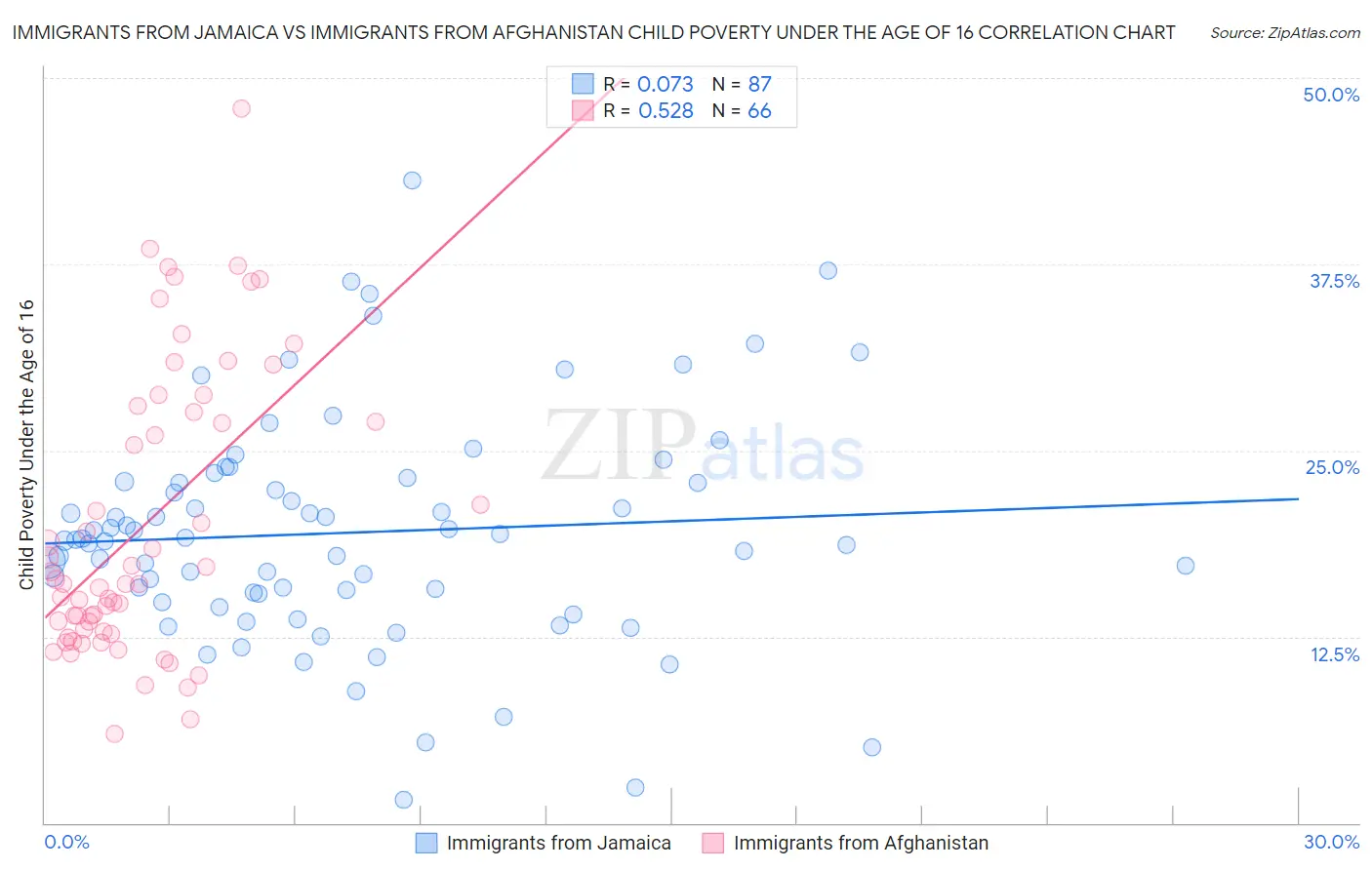 Immigrants from Jamaica vs Immigrants from Afghanistan Child Poverty Under the Age of 16
