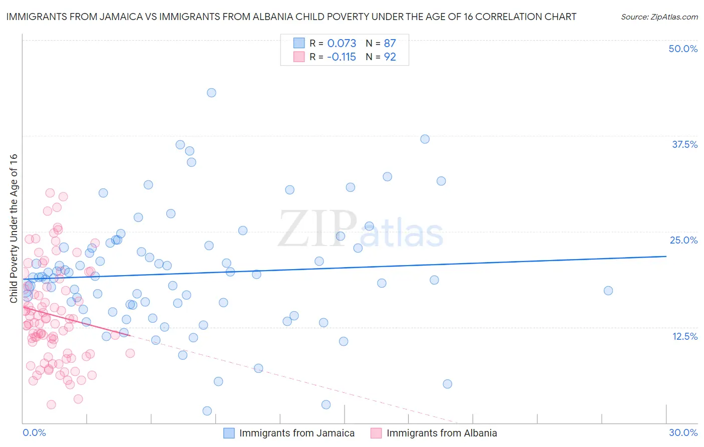 Immigrants from Jamaica vs Immigrants from Albania Child Poverty Under the Age of 16