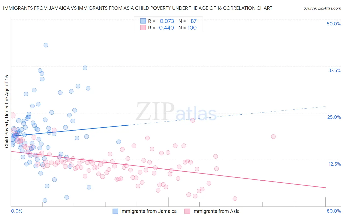 Immigrants from Jamaica vs Immigrants from Asia Child Poverty Under the Age of 16