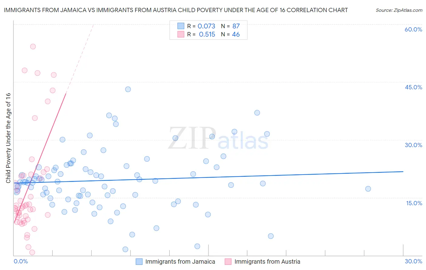 Immigrants from Jamaica vs Immigrants from Austria Child Poverty Under the Age of 16