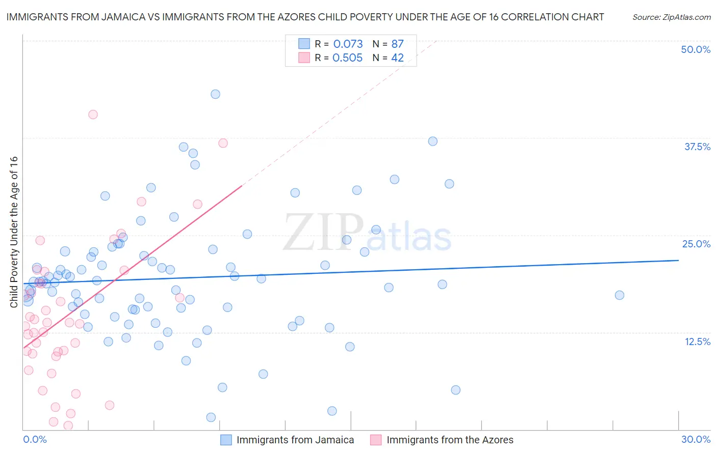 Immigrants from Jamaica vs Immigrants from the Azores Child Poverty Under the Age of 16