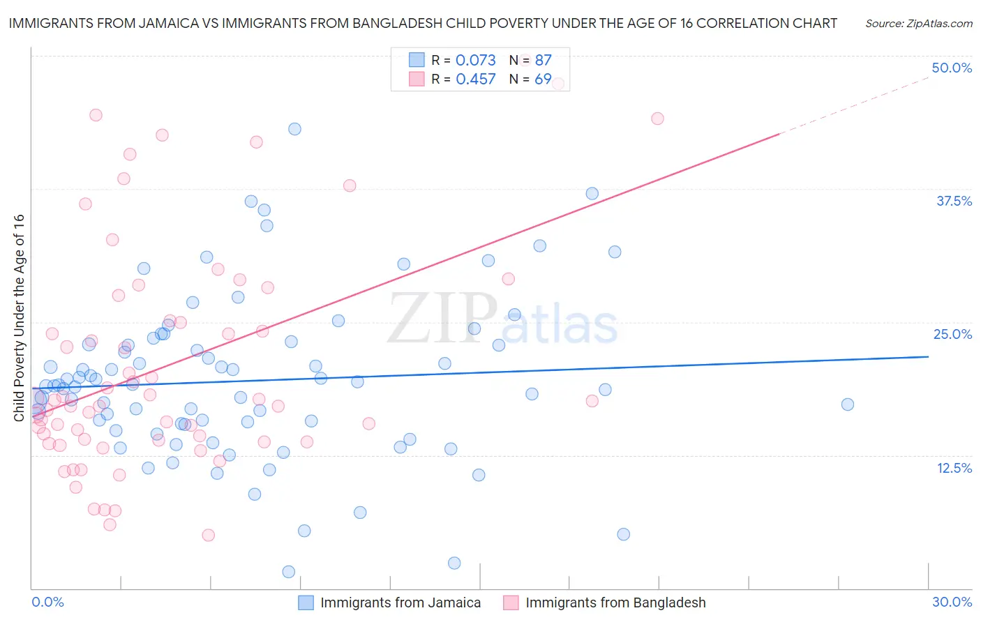 Immigrants from Jamaica vs Immigrants from Bangladesh Child Poverty Under the Age of 16