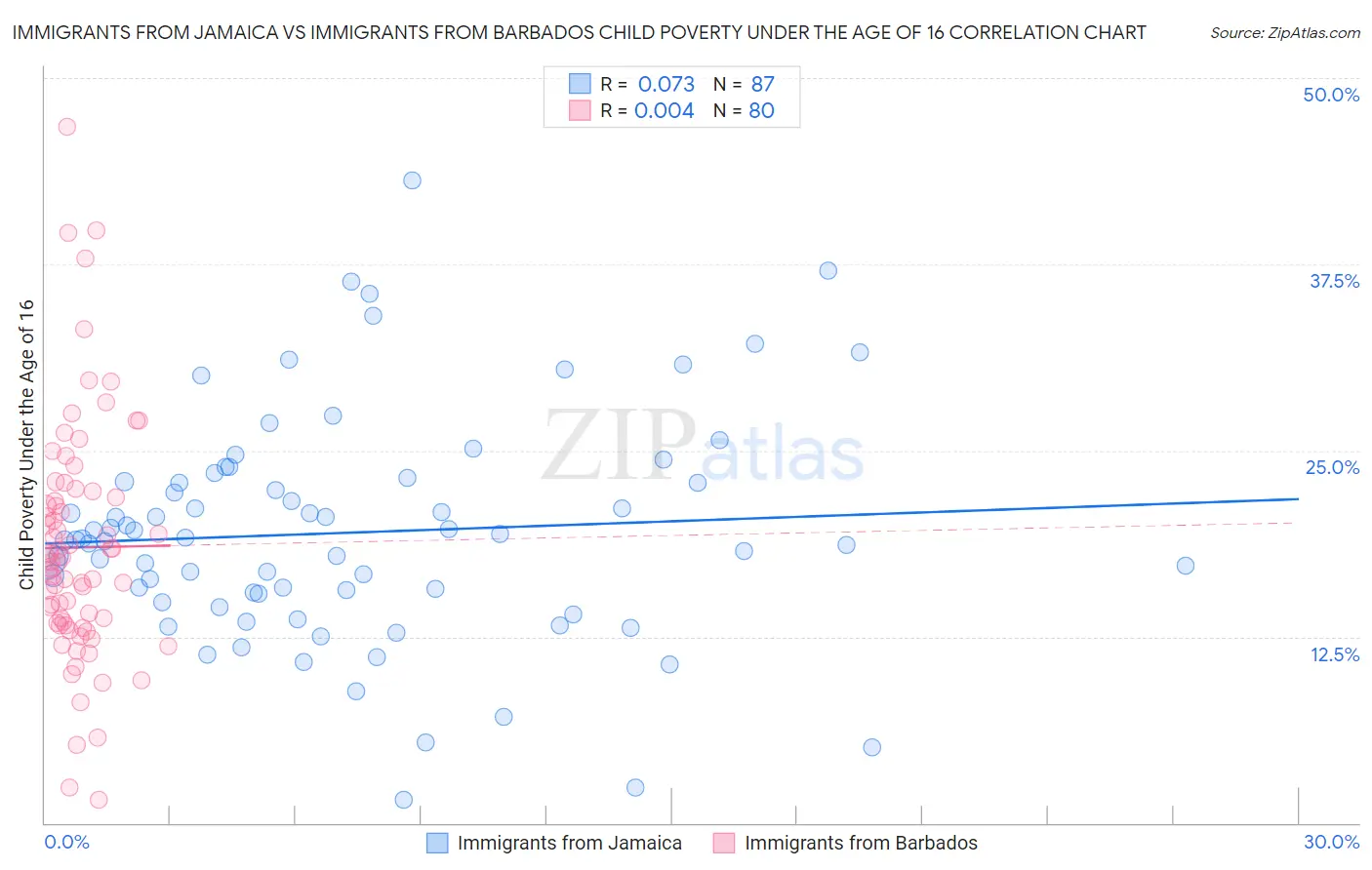 Immigrants from Jamaica vs Immigrants from Barbados Child Poverty Under the Age of 16