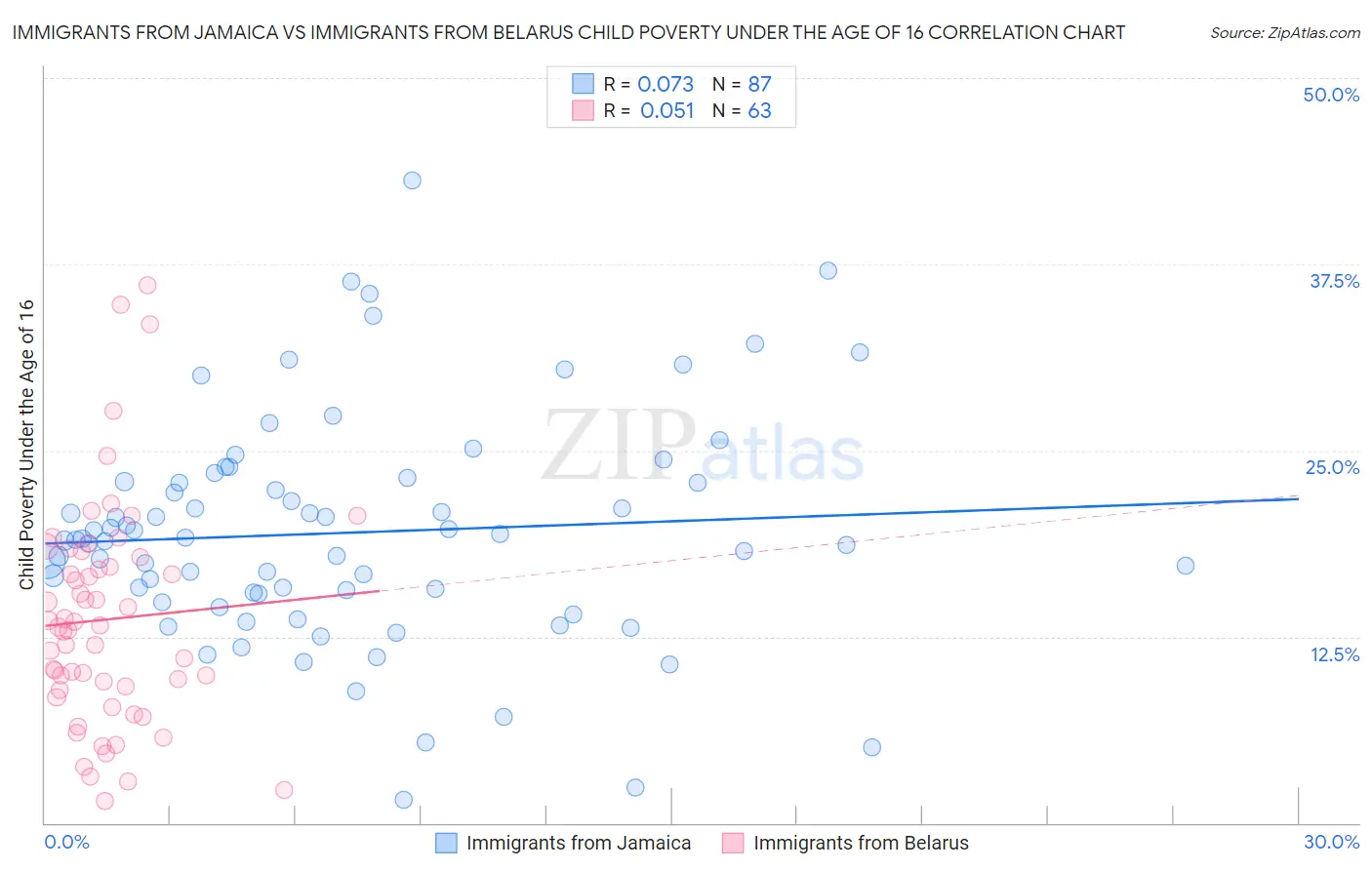 Immigrants from Jamaica vs Immigrants from Belarus Child Poverty Under the Age of 16